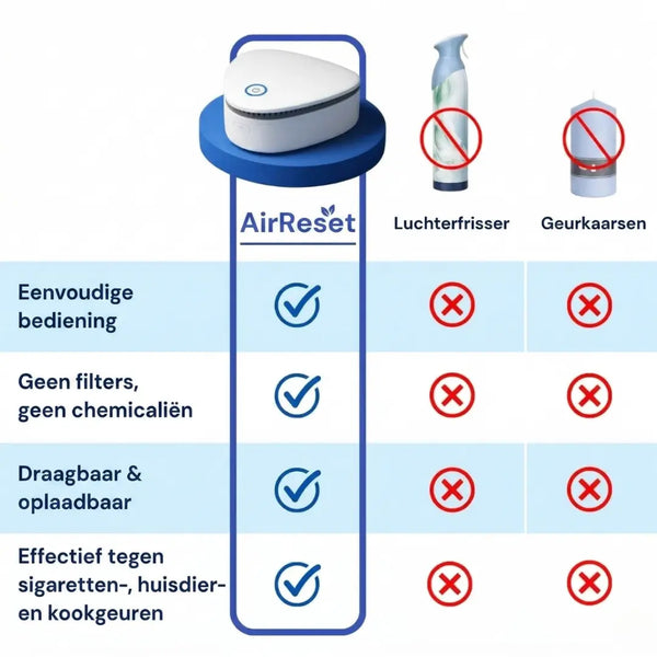 AirReset™ | Verwijdert rook-, huisdier- en kookgeuren in één druk op de knop. Forivita.nl